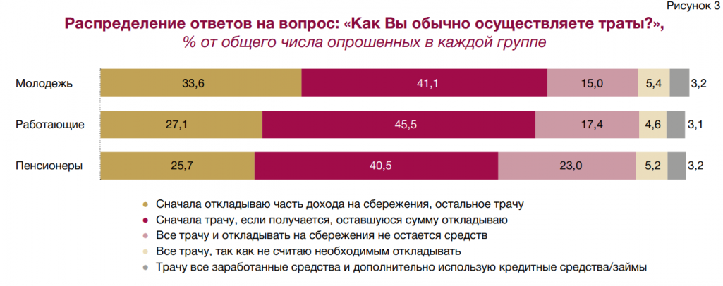 Адказы на пытанне пра выдаткі і ашчаджэнне. Скрыншот: Nbrb.by