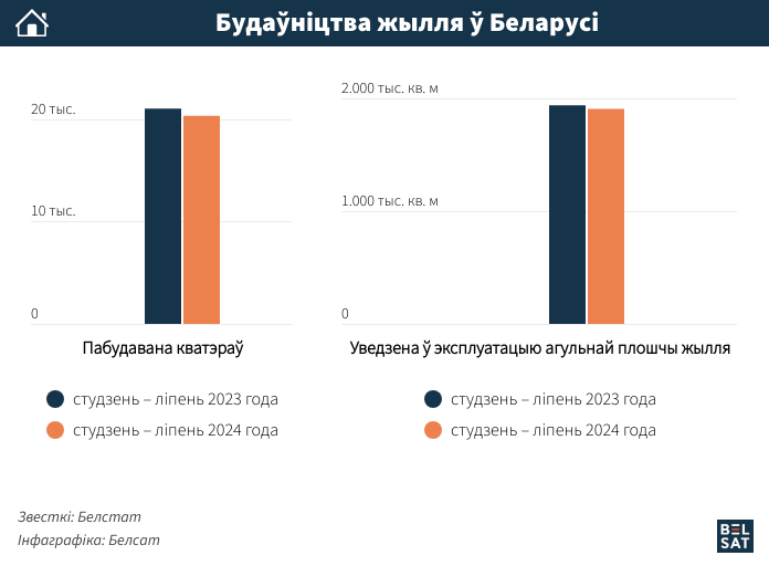 Будаўніцтва жылля ў Беларусі