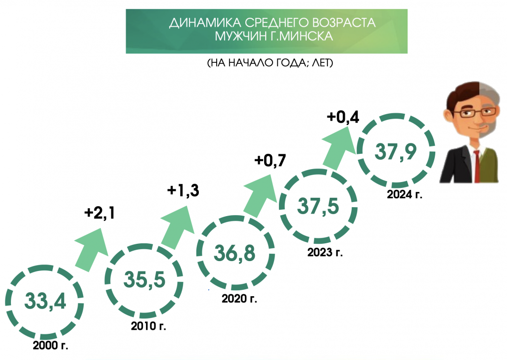Сярэдні ўзрост мужчынаў у Менску паводле гадоў. Інфаграфіка: Белстат