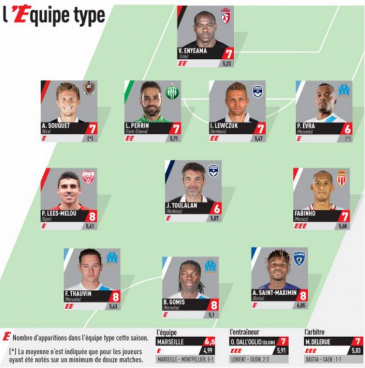 Jedenastka 22. kolejki Ligue 1 wg "L'Equipe"