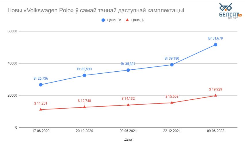 Цэны на «Volkswagen Polo» на сайце менскага дылера. Выява: Белсат