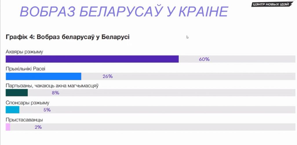 Вобраз беларусаў унутры краіны ў замежных медыях. (Крыніца: прэзентацыя даследавання Цэнтру новых ідэй)