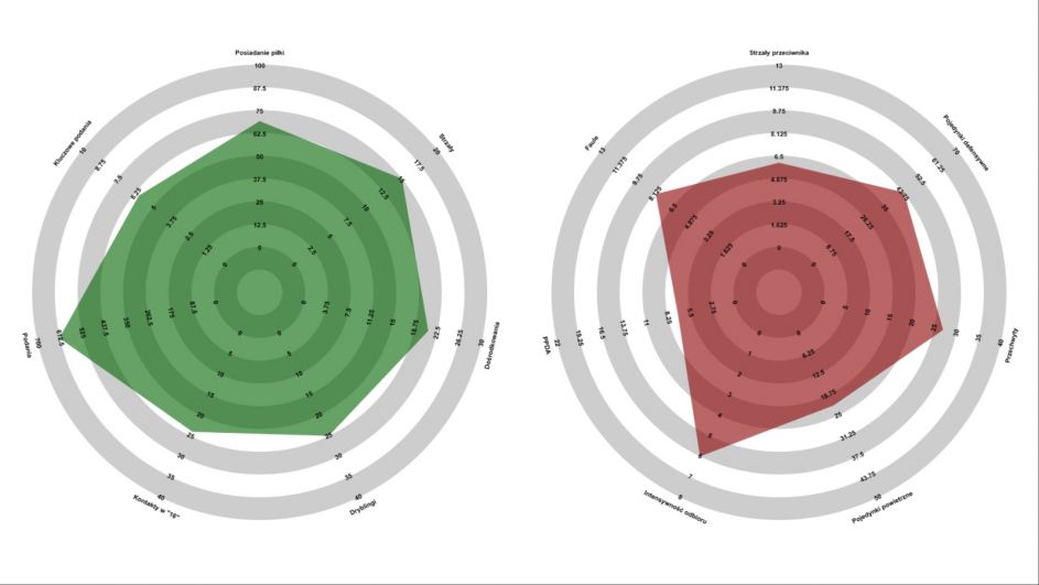 Statystyki reprezentacji Szwajcarii (średnio/mecz, dane z eliminacji: WyScout, opracowanie: własne) Statystyki reprezentacji Węgier (Dane: WyScout, opracowanie: własne)