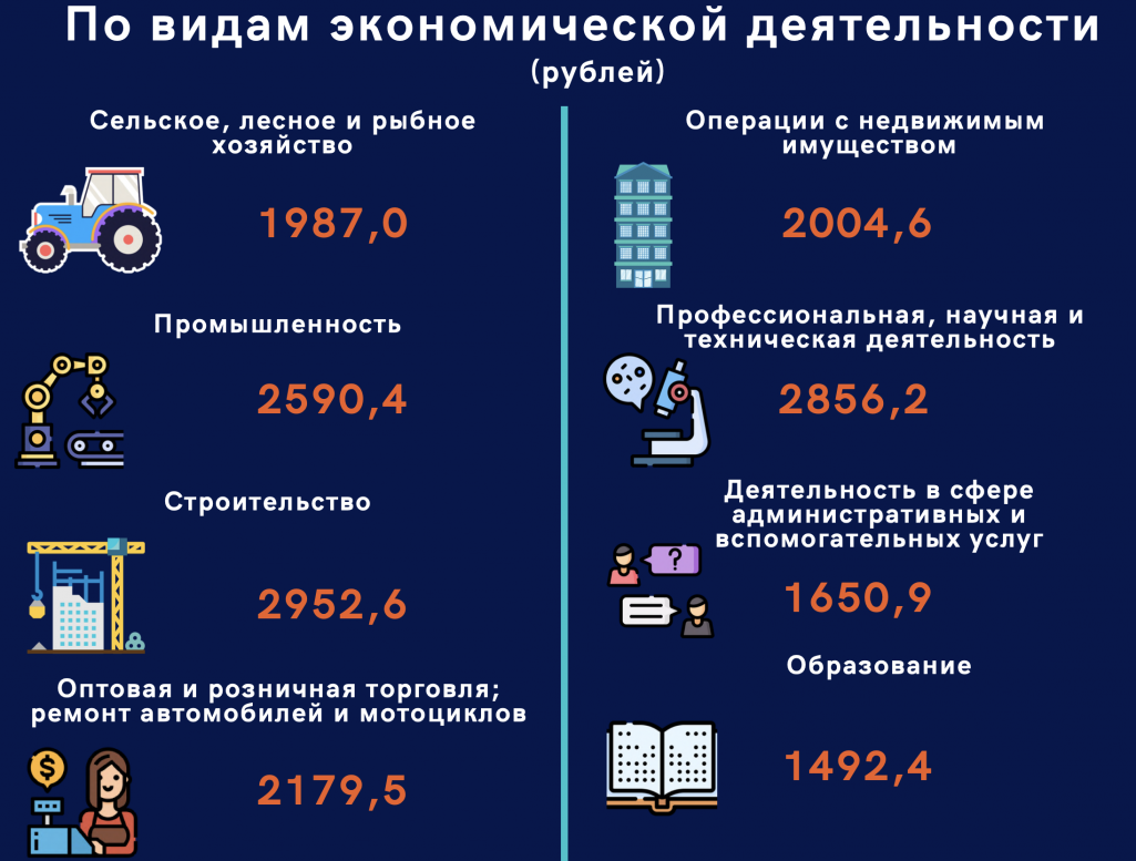 Заробкі ў Беларусі па відах эканамічнай дзейнасці. Інфаграфіка: Белстат