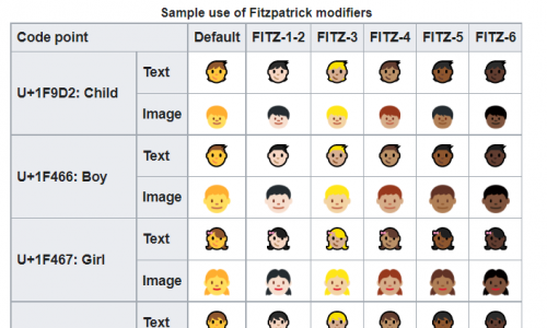 Pojawił się również specjalny rodzaj „modyfikatorów”, które zmieniają kolor skóry różnych wizerunków emoji. Fot. printscreen z https://en.wikipedia.org/wiki/Emoji