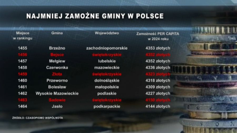Trzy gminy ze Świętokrzyskiego w TOP10… najbiedniejszych samorządów w Polsce