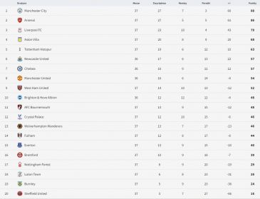 Tabela Premier League (fot. TVPSPORT.PL)