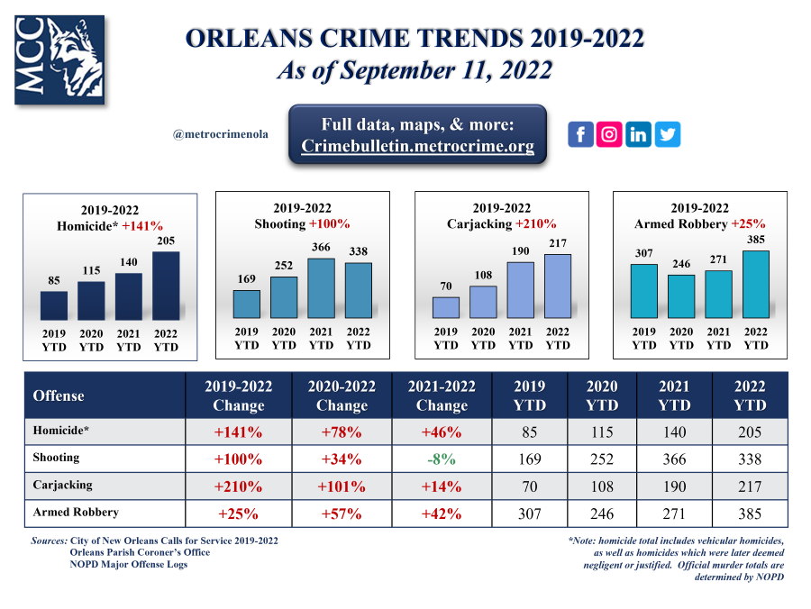 New Orleans murder capital of US as homicides surge