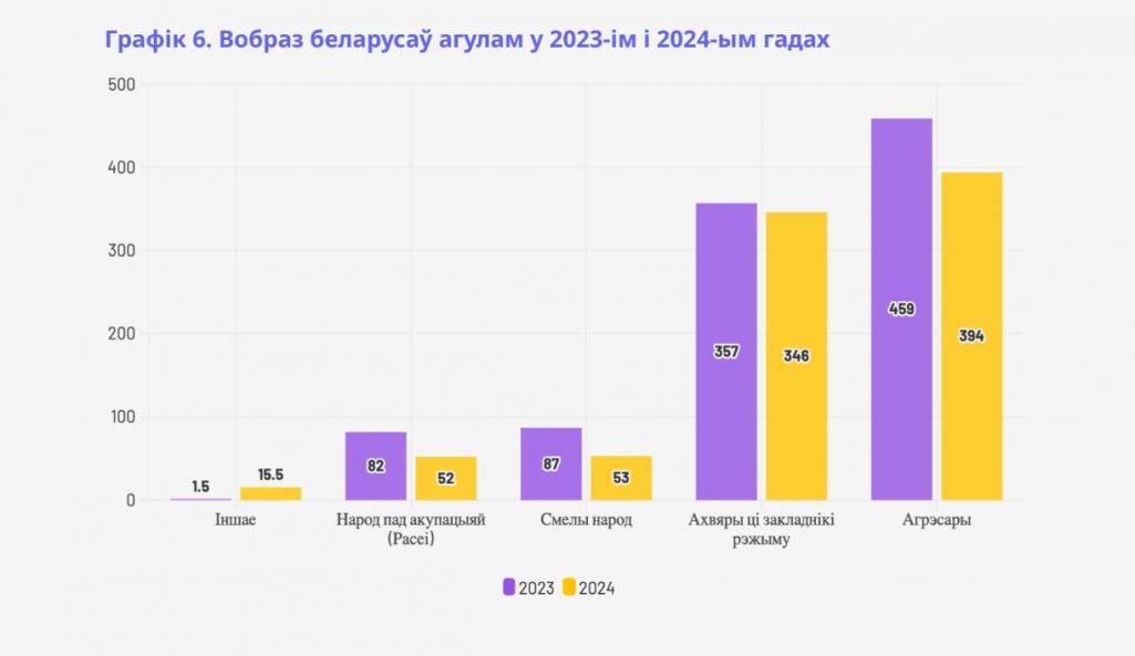 Вобраз беларусаў агулам у 2023 і 2024 гадах. Графіка: Цэнтр новых ідэй