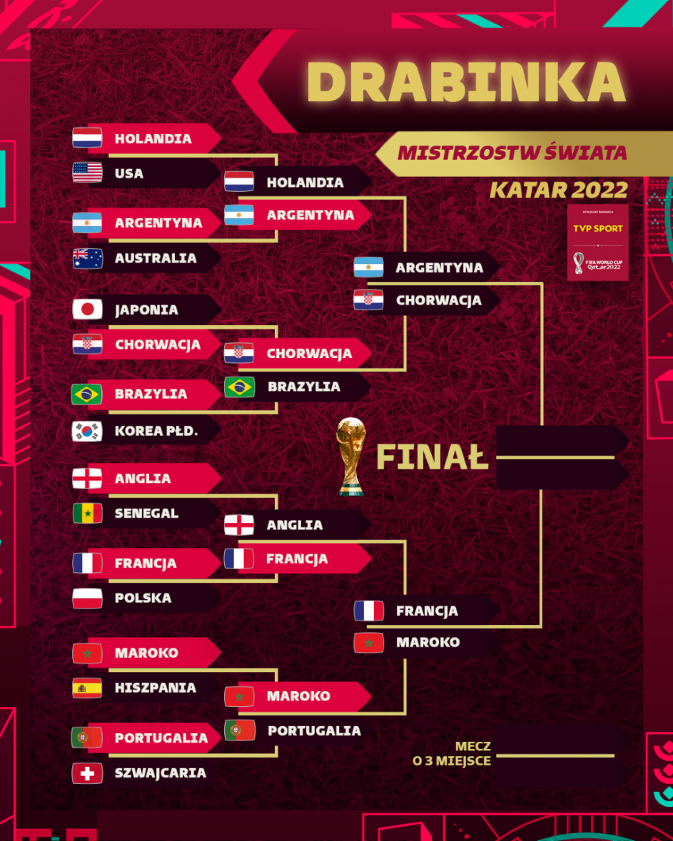 Mundial 2022. Drabinka, terminarz i pary 1/2 finału MŚ w Katarze. Kto