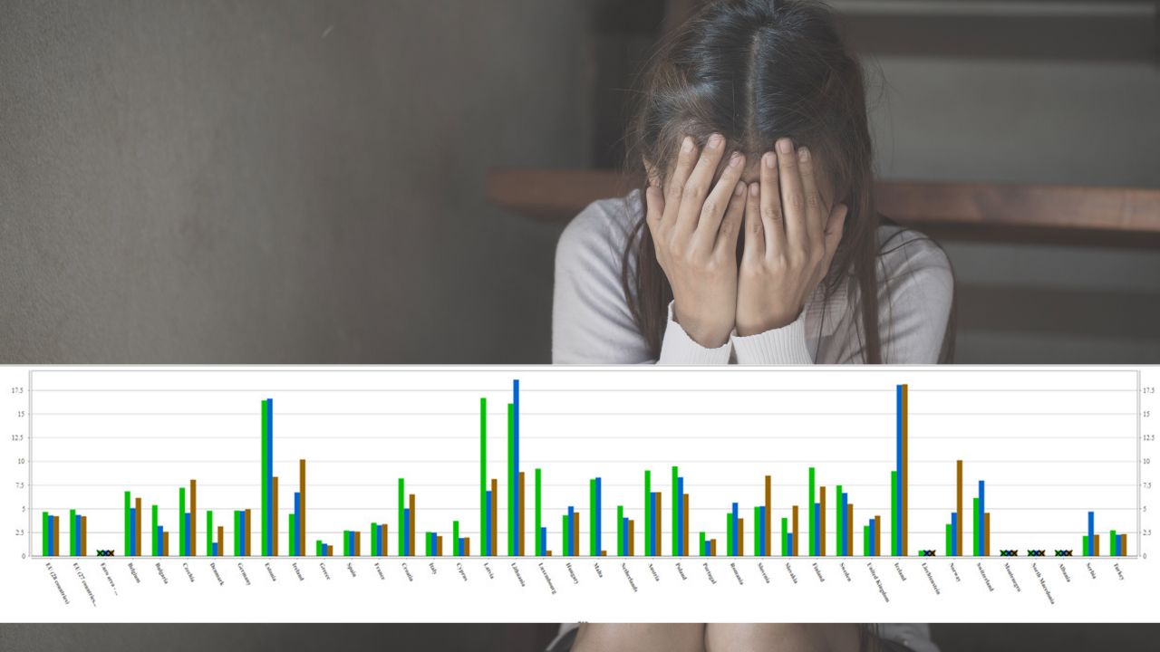 Jak pokazują dane Eurostatu, liczba samobójstw wśród młodzieży spada, w porównaniu do lat wcześniejszych (fot. Shutterstock/Sabphoto, Eurostat)